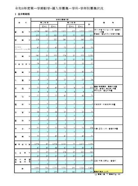 令和8年度第一学期転学・編入学募集 学科・学年別募集状況