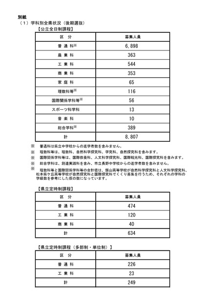 2026年度長野県公立高等学校入学者後期選抜 募集人員 学科別全県状況