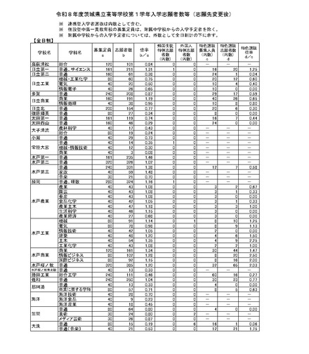 令和8年度茨城県立高等学校第1学年入学志願者数等(志願先変更後)全日制