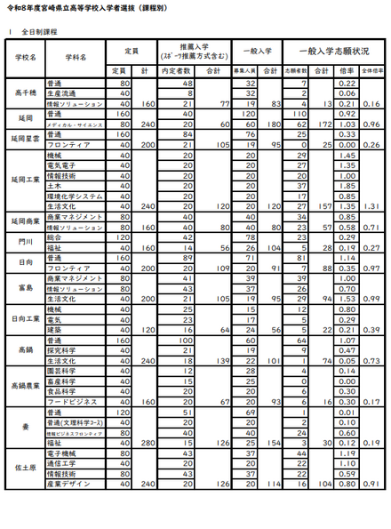 令和8年度宮崎県立高等学校入学者選抜(課程別)
