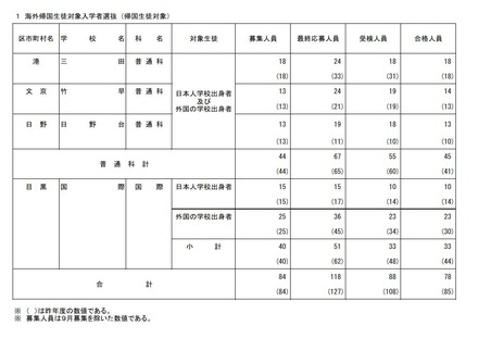 海外帰国生徒対象入学者選抜（帰国生徒対象）