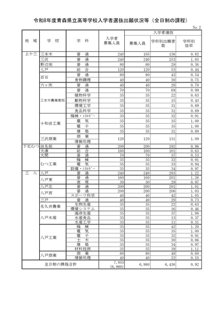 令和8年度青森県立高等学校入学者選抜出願状況等（全日制の課程）
