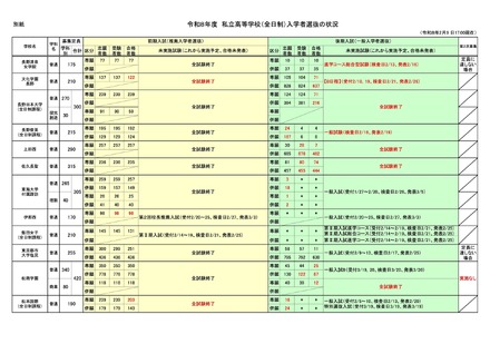 令和8年度 私立高等学校(全日制)入学者選抜の状況
