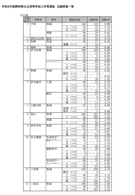 令和8年度 静岡県公立高等学校入学者選抜 志願者数一覧<全日制>