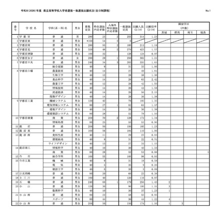 令和8(2026)年度 県立高等学校入学者選抜一般選抜出願状況(全日制課程)