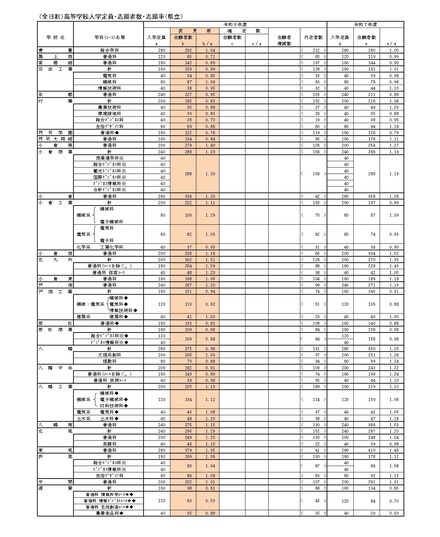 （全日制）高等学校入学定員・志願者数・志願率（県立）