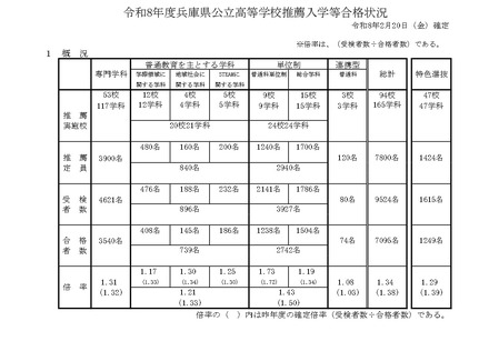 令和8年度兵庫県公立高等学校推薦入学等合格状況