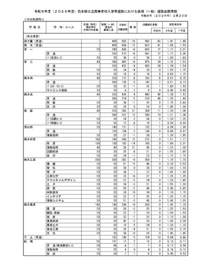 令和8年度(2026年度)熊本県公立高等学校入学者選抜における後期(一般)選抜出願者数、全日制