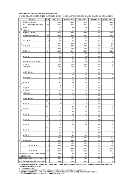 令和8年度東京都立高等学校入学者選抜受検状況総括表(全日制)