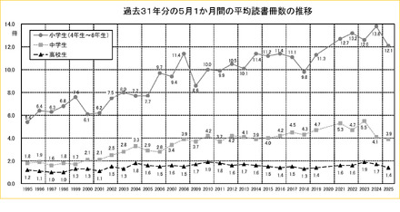 過去31年の5月1か月間の平均読書冊数の推移