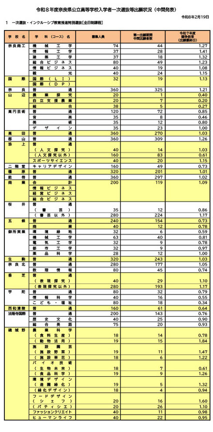 令和8年度奈良県公立高等学校入学者一次選抜等出願状況(中間発表)