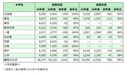 国立難関10大学の志願状況※河合塾調べ