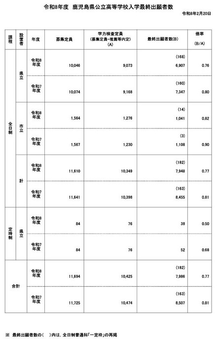 令和8年度鹿児島県公立高等学校入学者選抜学力検査最終出願者数