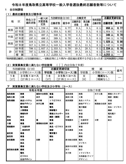 令和8年度鳥取県立高等学校一般入学者選抜最終志願者数等について