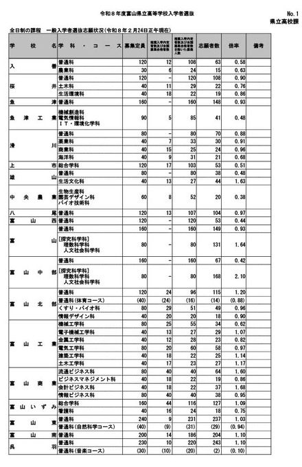 令和8年度富山県立高等学校一般入学者選抜志願状況(2026年2月24日正午現在)