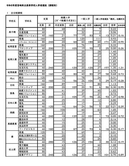 令和8年度宮崎県立高等学校一般入学者選抜志願状況（志願変更後）