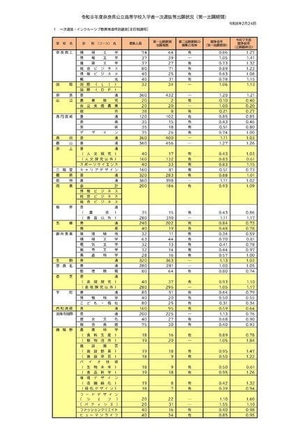 令和8年度奈良県公立高等学校入学者一次選抜等出願状況（第一出願期間）全日制課程