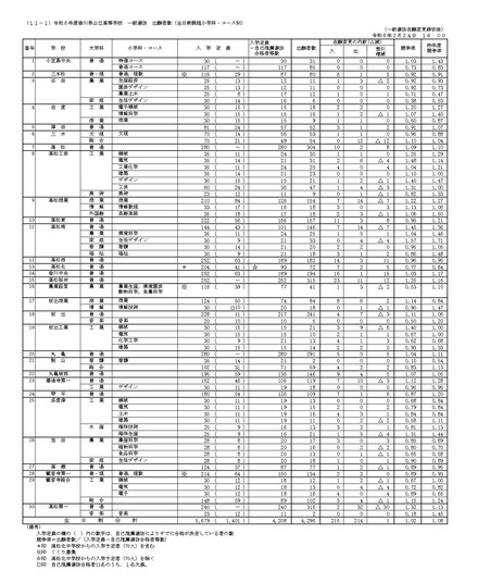 令和8年度香川県公立高等学校一般選抜 出願者数（全日制課程小学科・コース別）