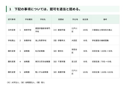 令和7年度第10回東京都私立学校審議会（第856回）答申