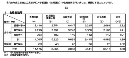 令和８年度京都府公立高等学校入学者選抜（前期選抜）合格者数など