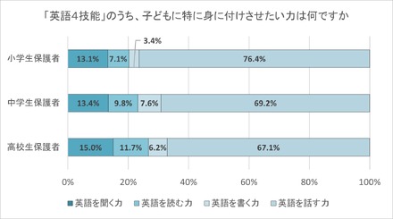 「英語4技能」のうち、子供に特に身に付けさせたい力は何ですか