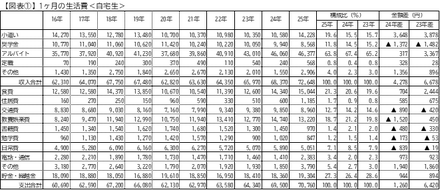 1か月の生活費＜自宅生＞