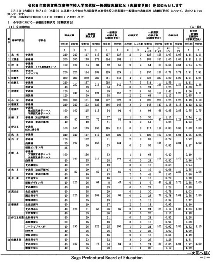令和8年度佐賀県立高等学校入学者選抜一般選抜志願状況（志願変更後）