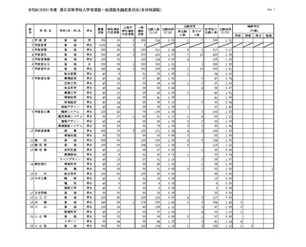 令和8（2026）年度　県立高等学校入学者選抜一般選抜出願変更状況（全日制課程）