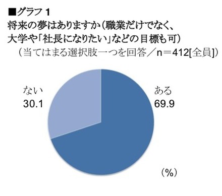 将来の夢はありますか（職業だけでなく、  大学や「社長になりたい」などの目標も可）