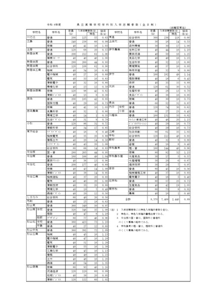 愛媛県立高等学校学科別入学志願者数(全日制)志願変更後