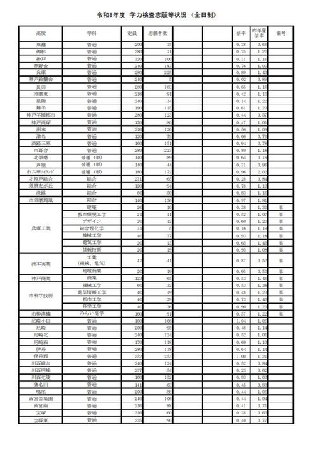2026年度 学力検査志願等状況(全日制):2026年2月25日15時現在