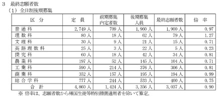 令和8年度山梨県公立高等学校入学者選抜、全日制後期募集の最終志願者数(学科系統別)