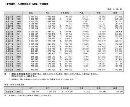 人口動態統計（速報）年次推移