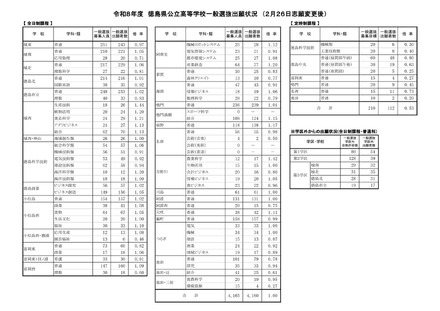 2026年度徳島県公立高等学校一般選抜出願状況　（2月26日志願変更後）