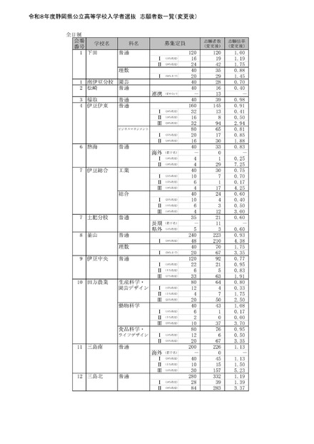 2026年度静岡県公立高等学校入学者選抜 志願者数一覧（変更後）