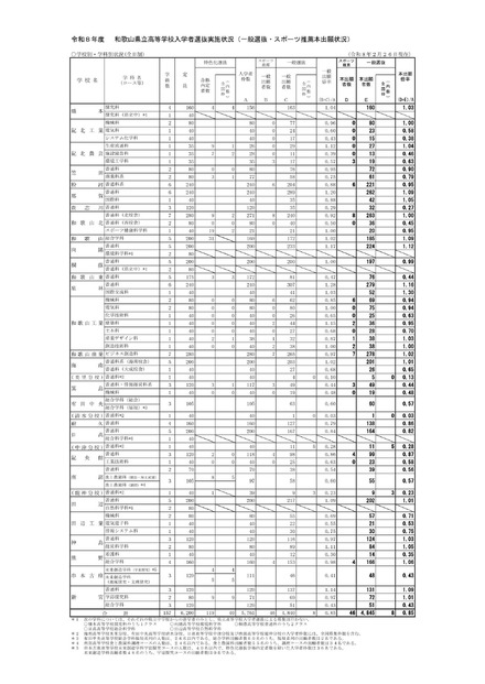 2026年度和歌山県立高等学校入学者選抜実施状況（一般選抜・スポーツ推薦本出願状況）：2026年2月26日現在