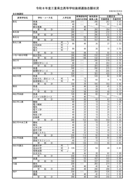 2026年度三重県立高等学校後期選抜志願状況(2月26日時点):全日制課程