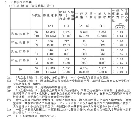 2026年度岡山県公立高等学校一般入学者選抜 出願状況の概要