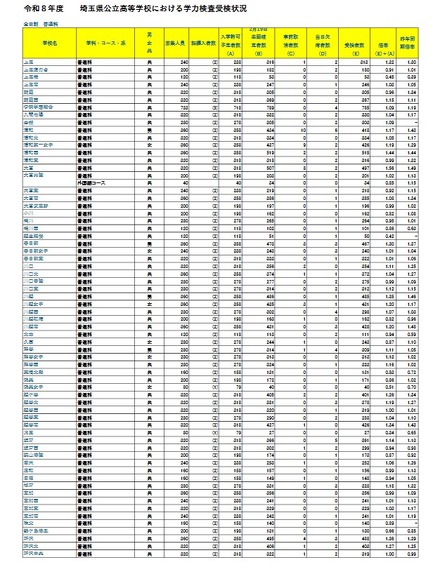 令和8年度埼玉県公立高等学校における学力検査受検状況