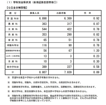 学科別全県状況(後期選抜志願者数)公立全日制課程