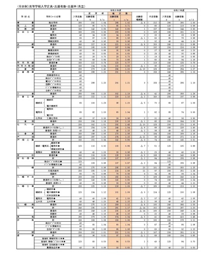 (全日制)高等学校入学定員・志願者数・志願率(県立)