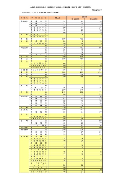 令和8年度奈良県公立高等学校入学者一次選抜等出願状況(第二出願期間)