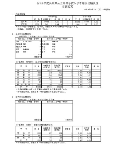 令和8年度兵庫県公立高等学校入学者選抜出願状況、志願変更
