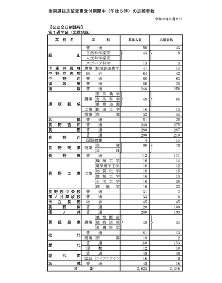 後期選抜志望変更受付期間中3/2(午後5時)の志願者数