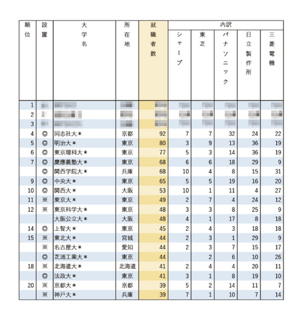有名企業への就職者数ランキング2025「電機メーカー5社」