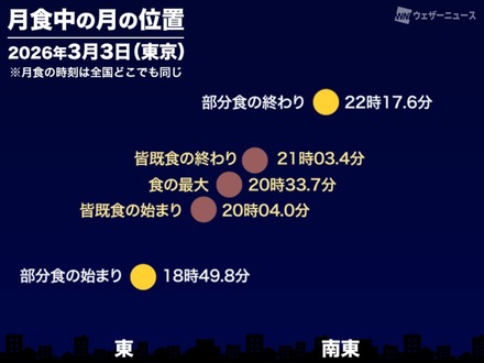 月食中の月の位置（2026年3月3日東京）