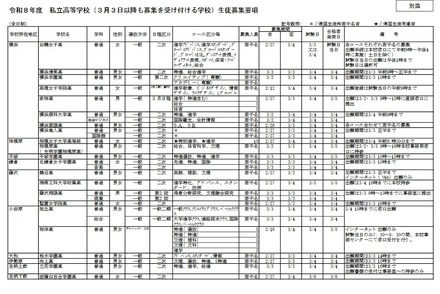 令和8年度私立高等学校(3月3日以降も募集を受け付ける学校)生徒募集要項(全日制)