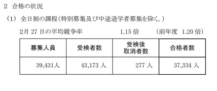 全日制の課程(特別募集・中途退学者募集を除く)の合格状況