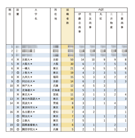 有名企業への就職者数ランキング2025「総合商社5社」