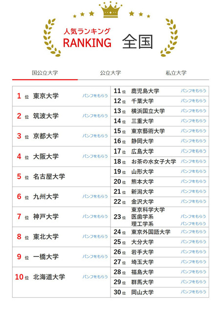 大学人気ランキング全国版（2026年2月28日集計）国立大学